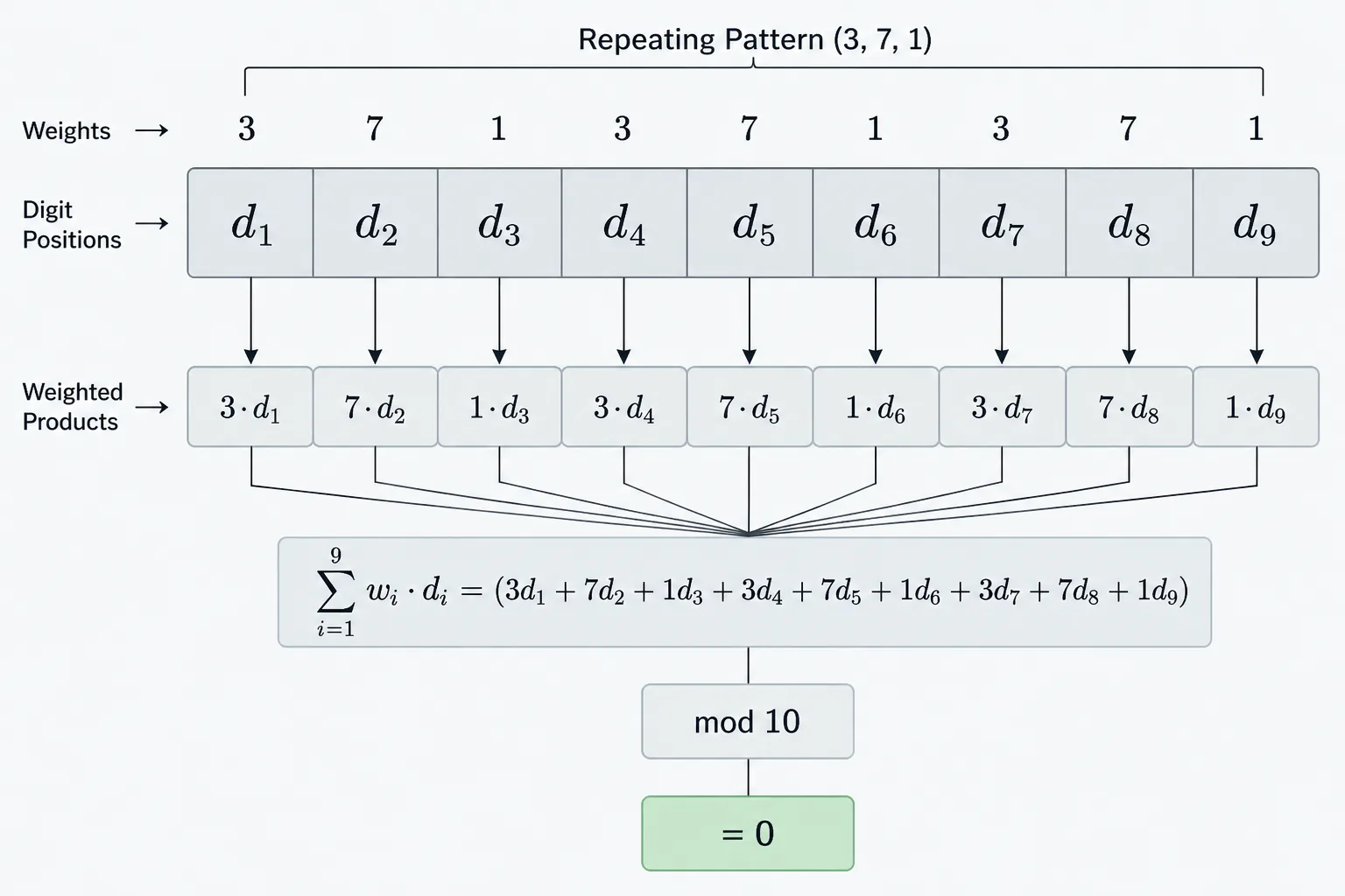 Nine routing digits with repeating 3-7-1 weights and a check digit on the right