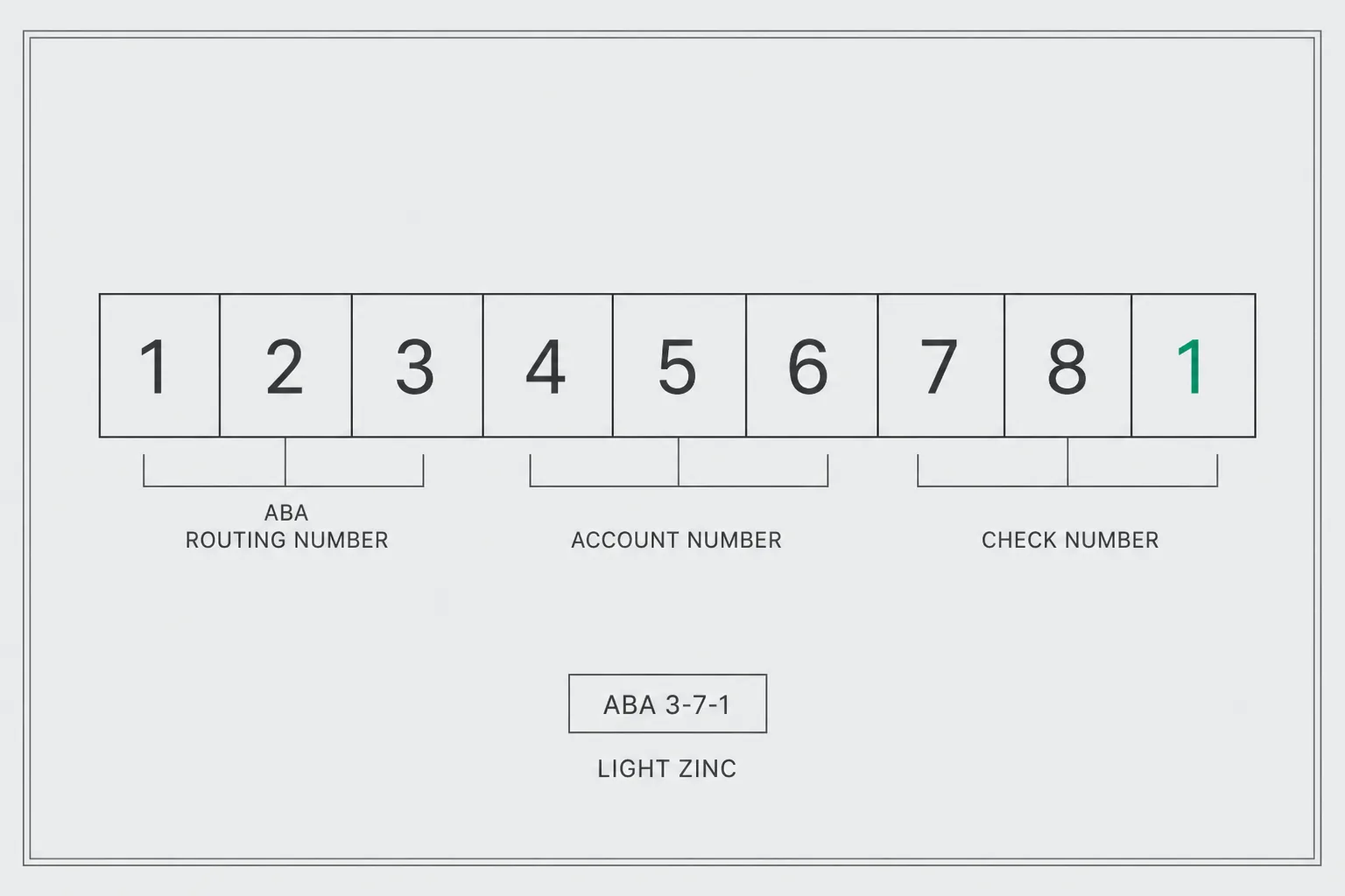 ABA routing numbers: the 3-7-1 checksum banks still use