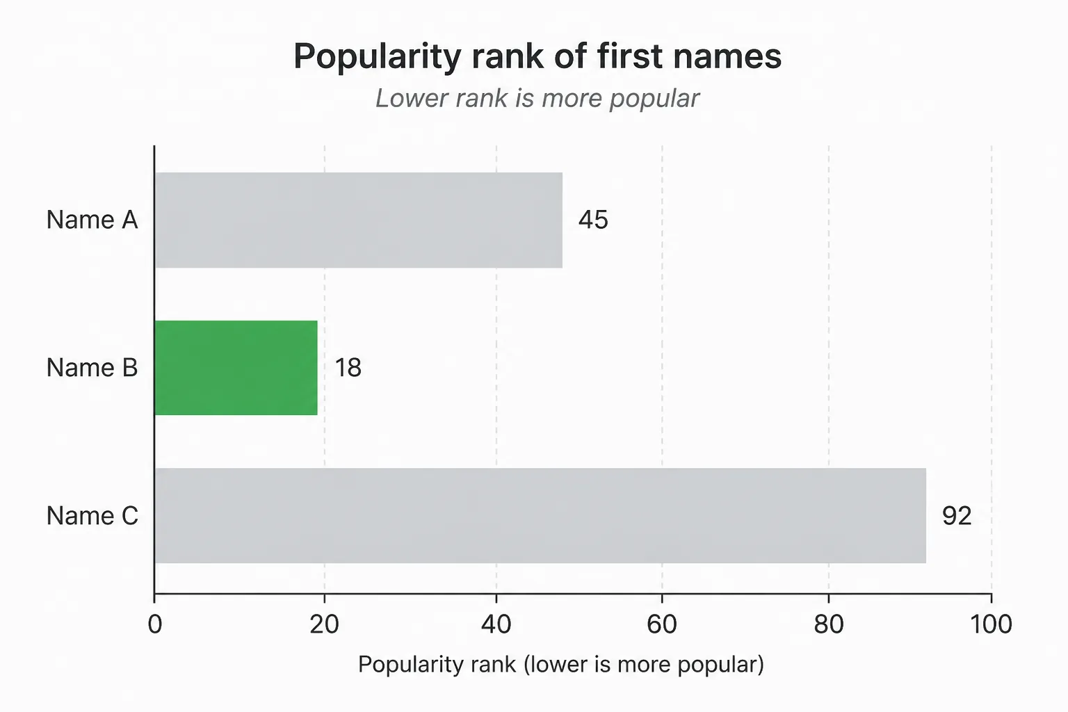 SSA national baby-name table with columns for name, sex, and count