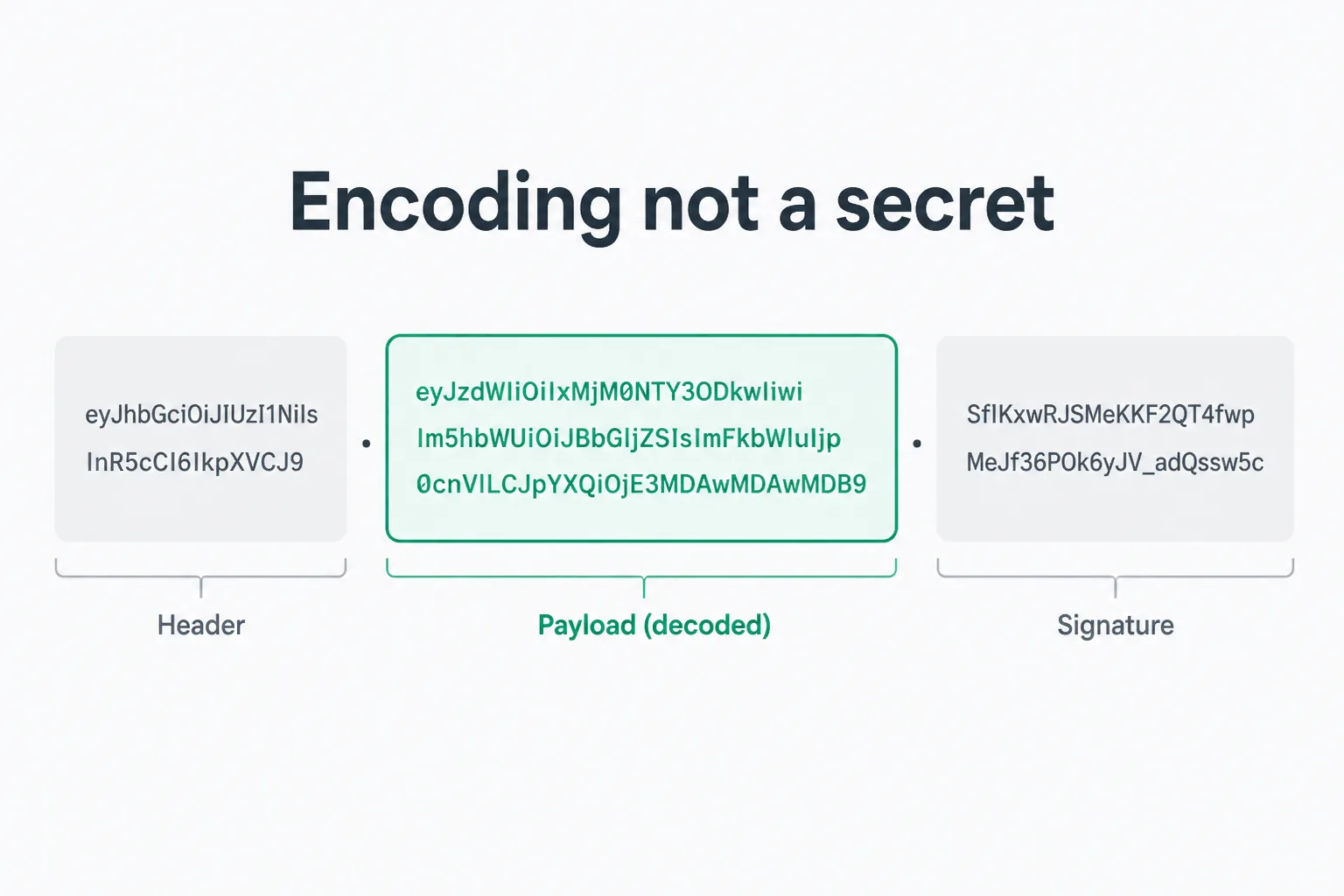 Kubernetes-style secret YAML with a Base64 value and a sticky note that says this is not encryption