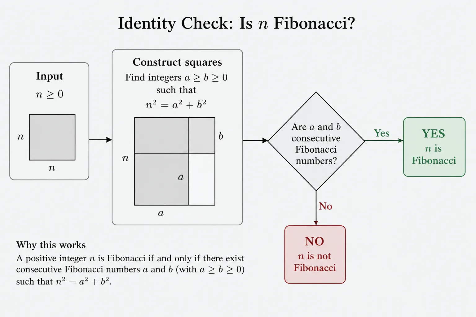 Code sketch of a BigInt loop adding two previous Fibonacci terms