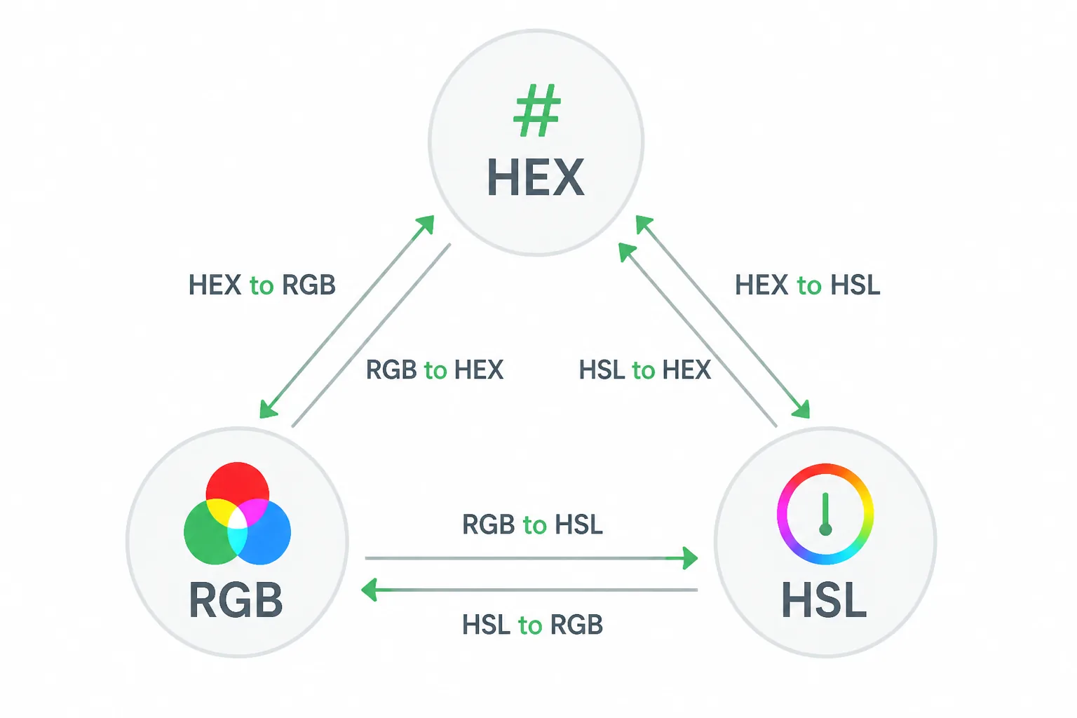 Three swatches of the same color labeled hex, rgb, and hsl