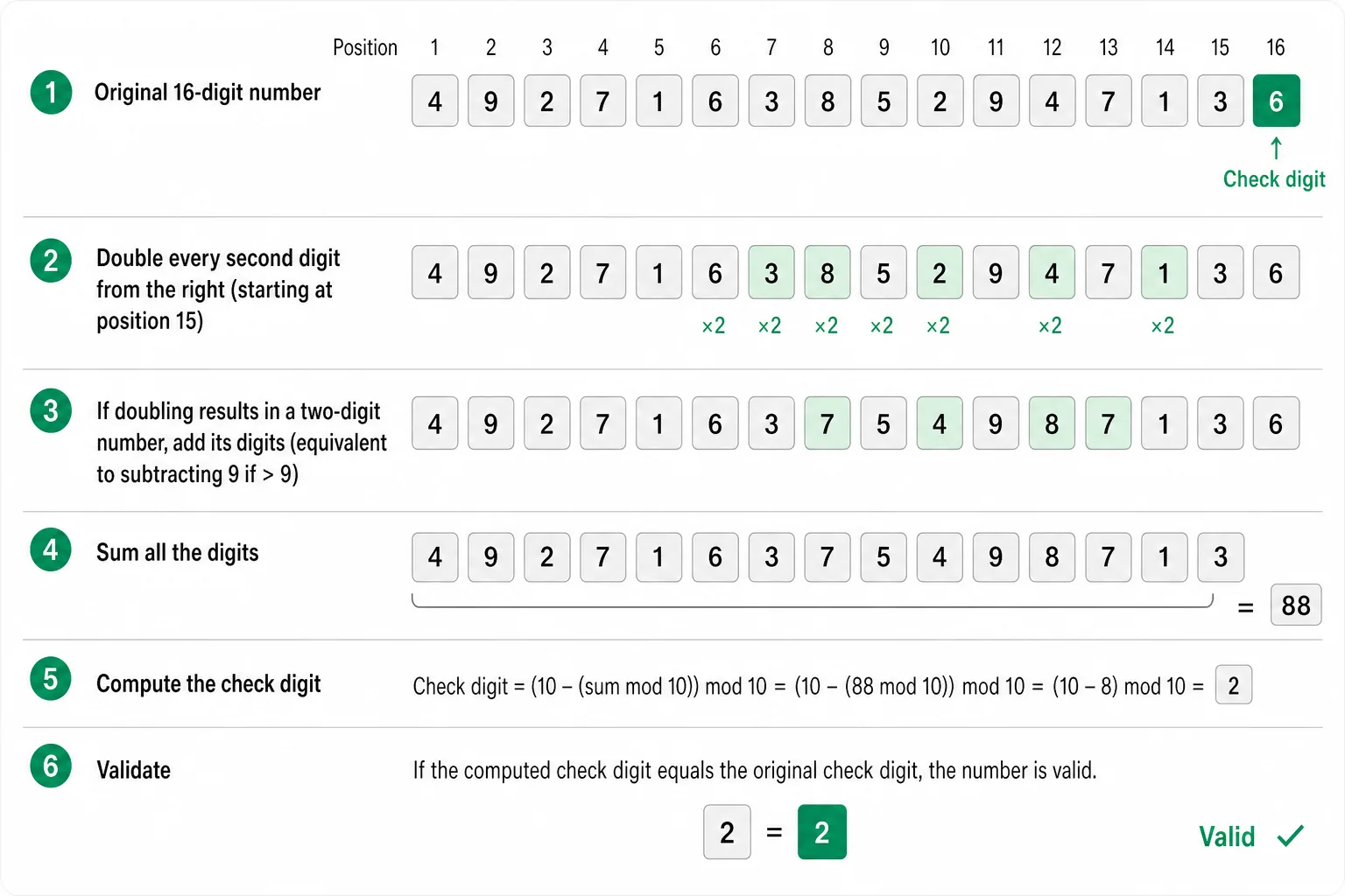 Diagram of the Luhn doubling walk across a 16-digit card number ending in a check digit