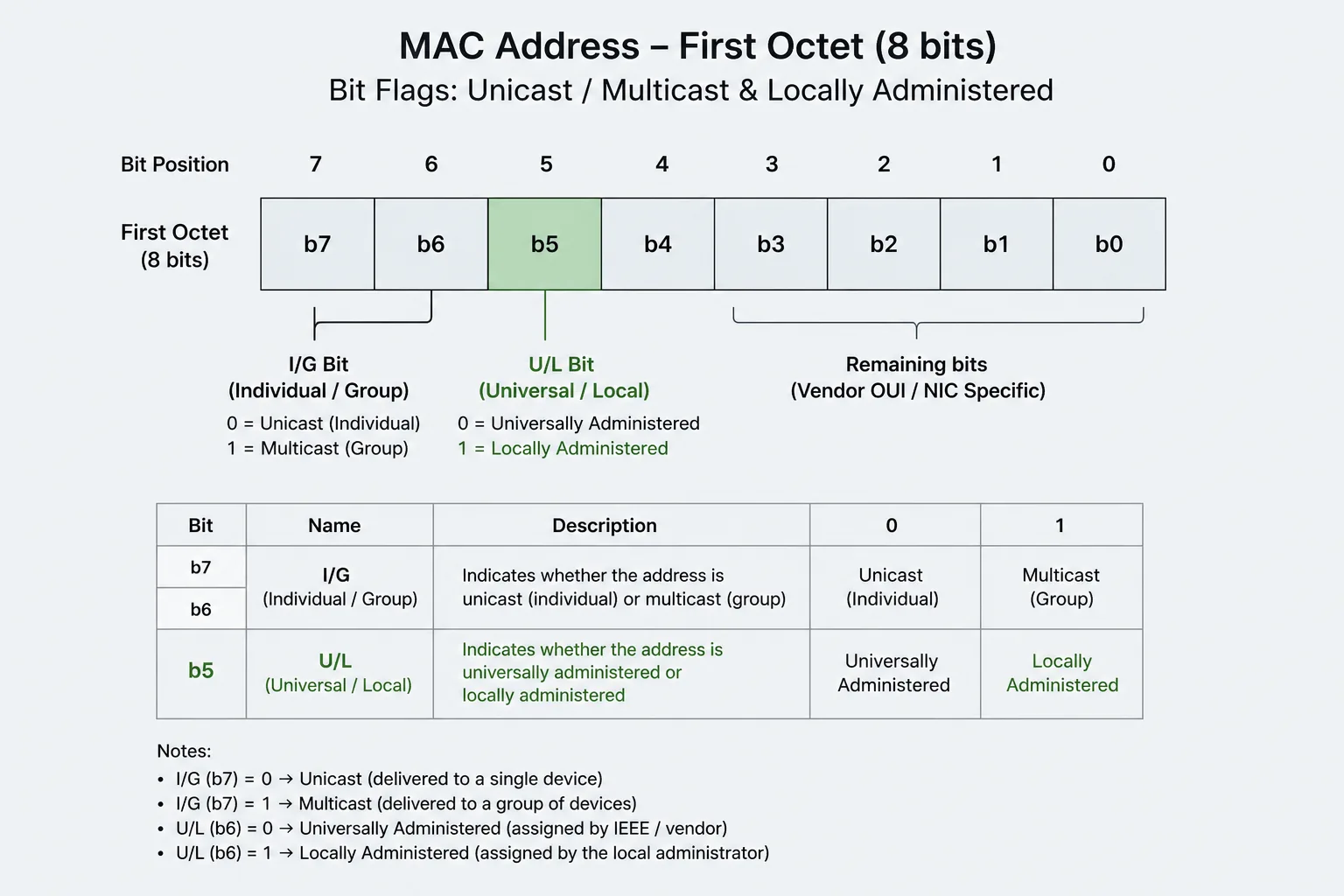 EUI-48 layout showing OUI bits, U/L bit, I/G bit, and device identifier