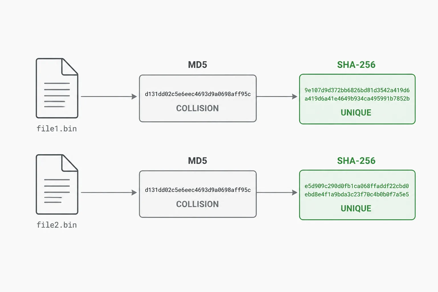Broken MD5 logo next to a SHA-256 digest of the same short file