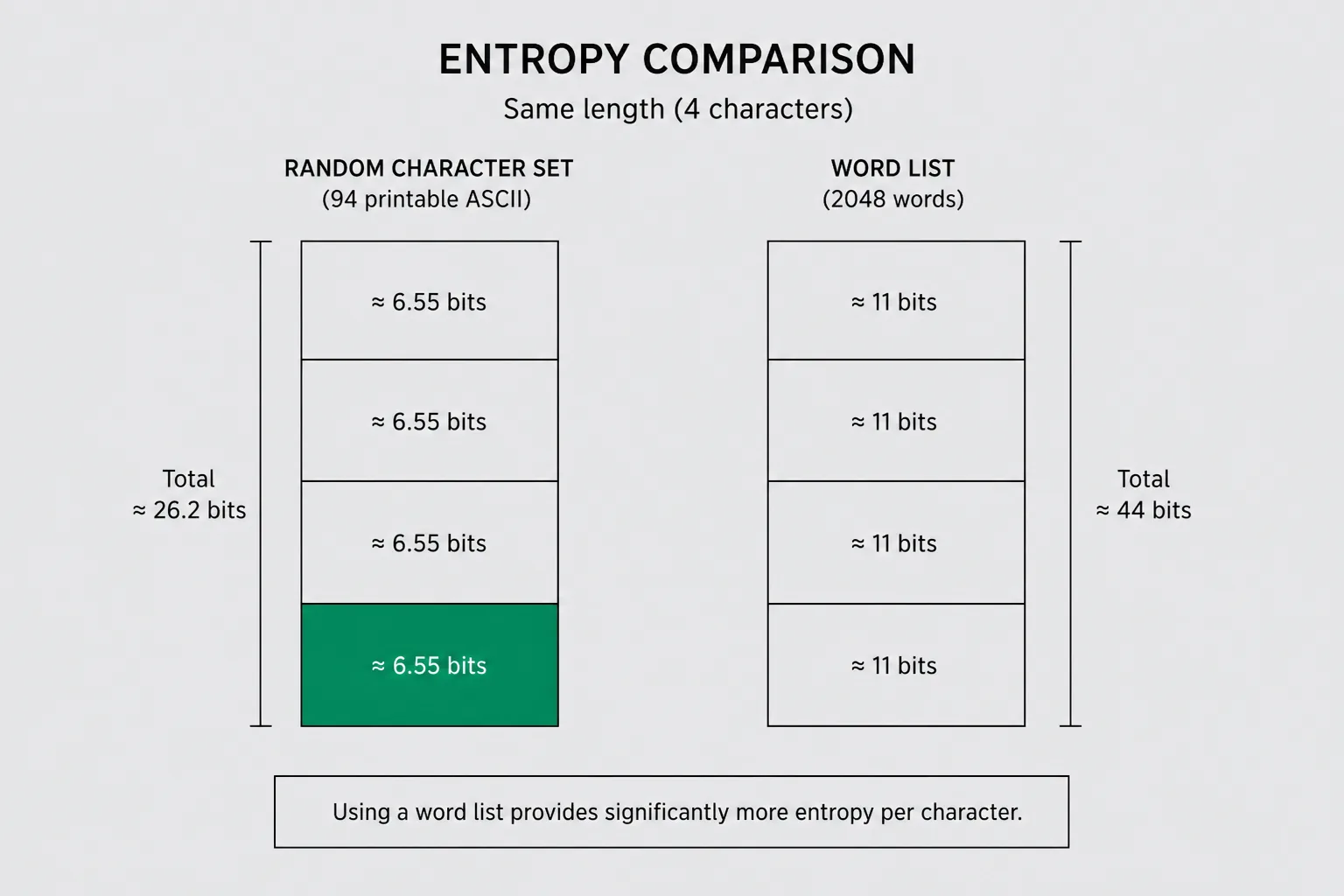 Two columns comparing a short mixed-character password with a four-word passphrase and bit estimates