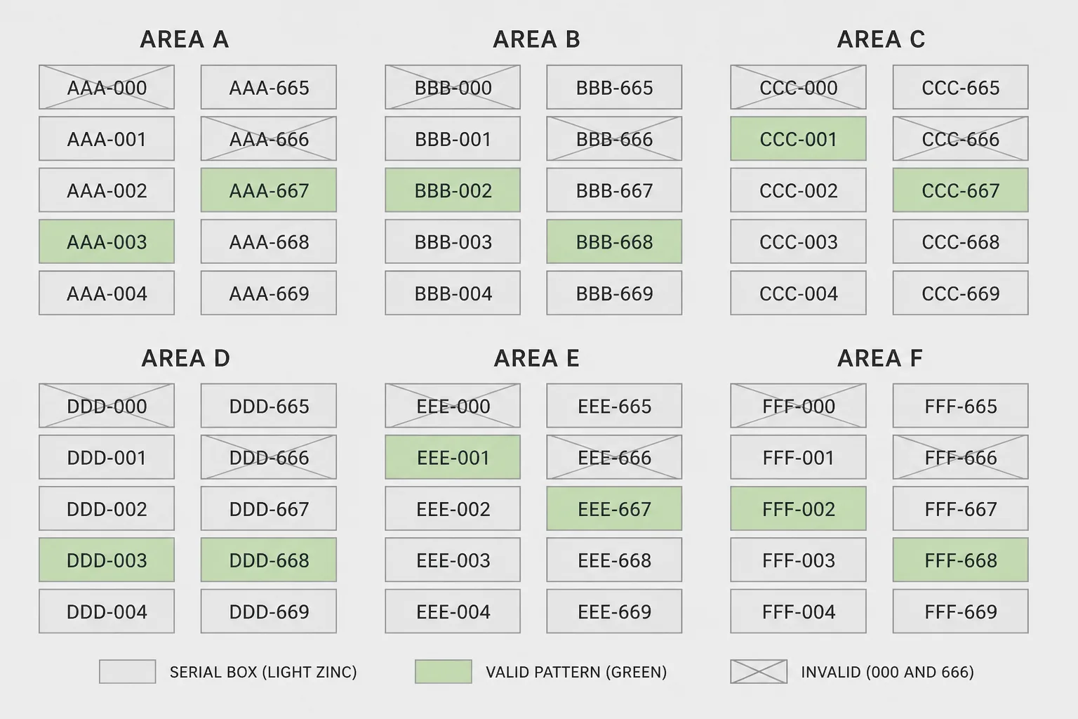 Diagram of an SSN split into area, group, and serial fields with hyphens