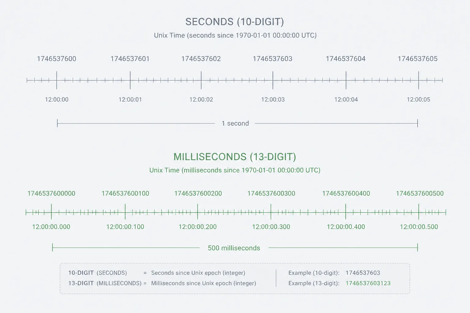 Timeline from 1970 with a seconds counter and a milliseconds counter drawn at different magnitudes