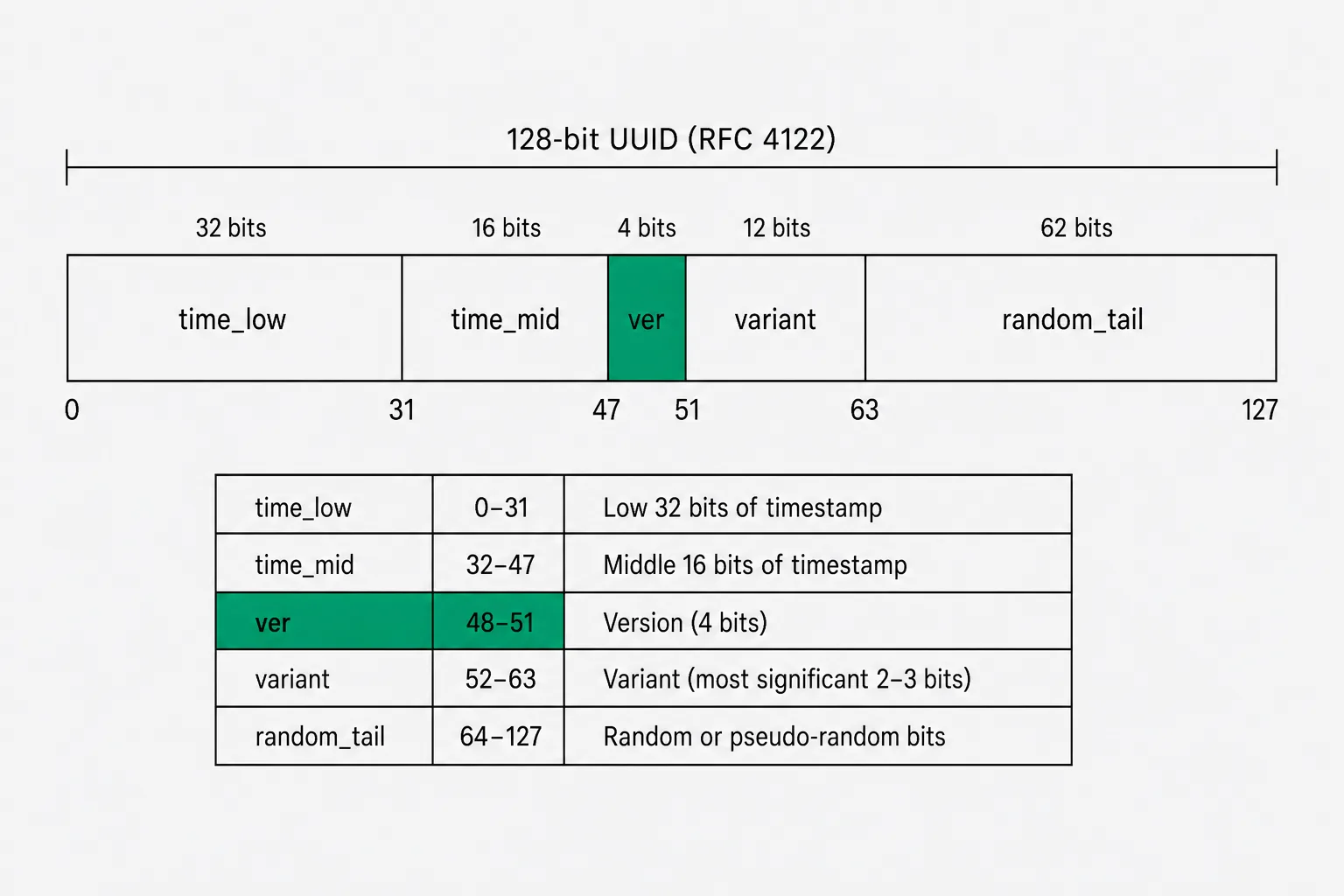 Diagram of a 128-bit UUID split into fields, with the version nibble highlighted