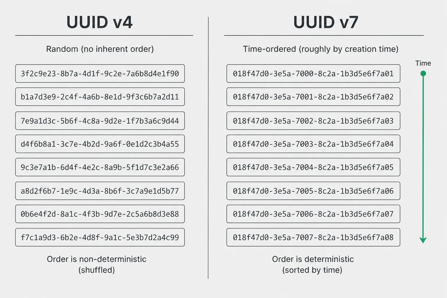 Side-by-side comparison of shuffled v4 UUIDs versus time-ordered v7 UUIDs