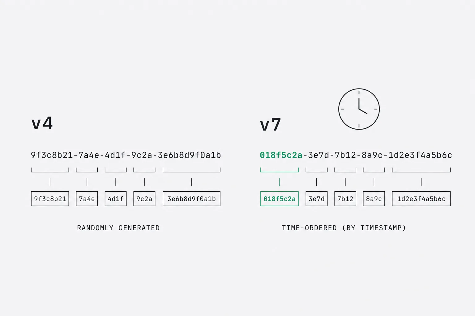 UUID v4 vs v7: random IDs versus time-ordered keys