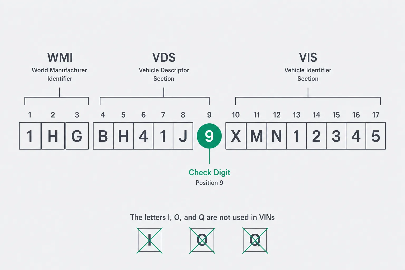 Seventeen VIN character slots with position 9 marked as the check digit