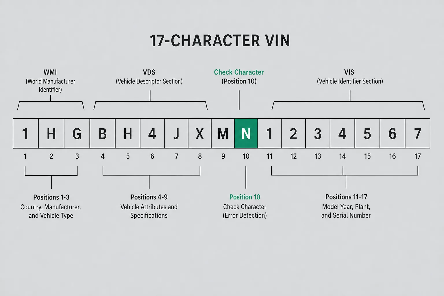 VIN check digits and what NHTSA actually returns