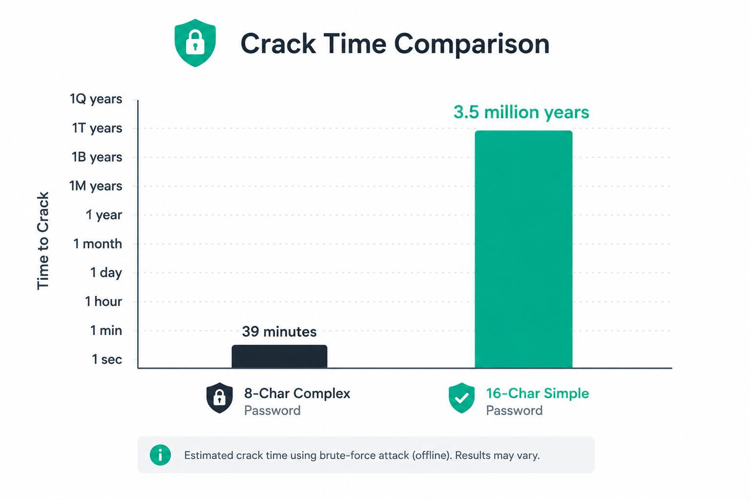 Chart showing a longer password takes far more time to crack than a shorter complex one