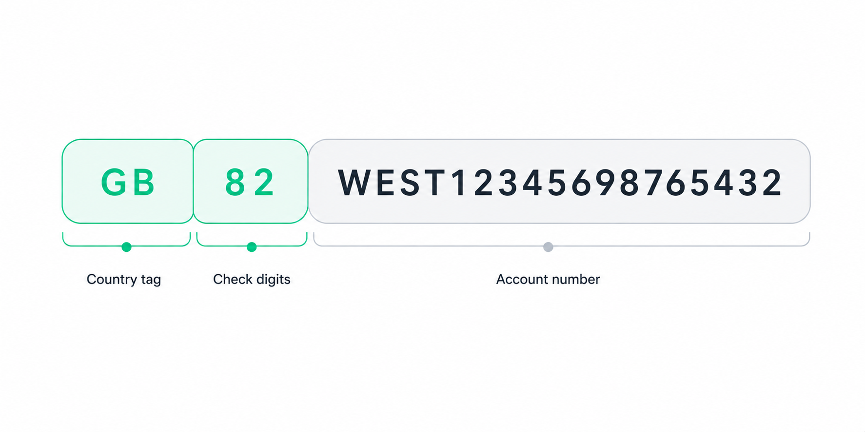 IBAN Format Explained: Country Codes and the Mod-97 Check
