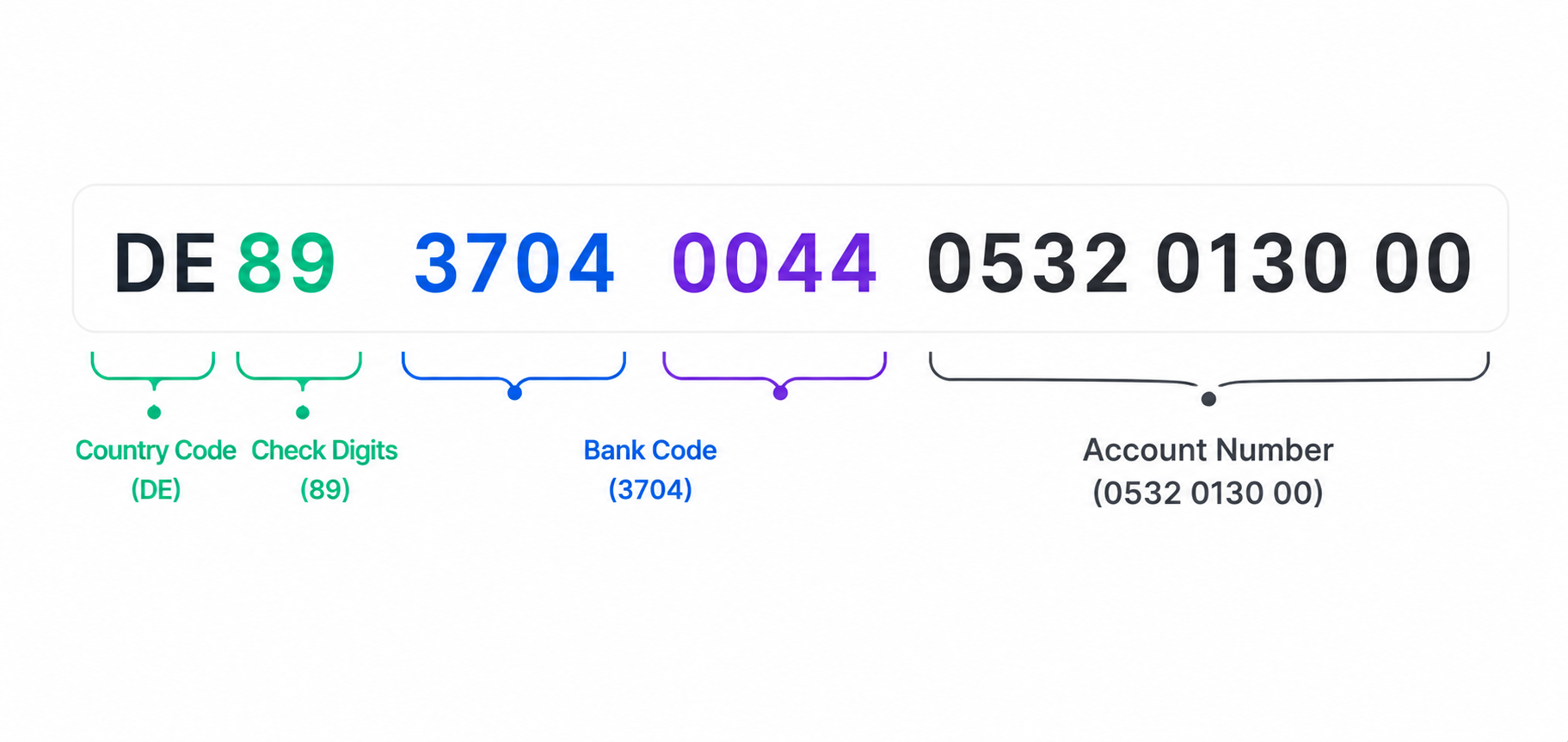 Labeled breakdown of a German IBAN showing country code, check digits, bank code, and account