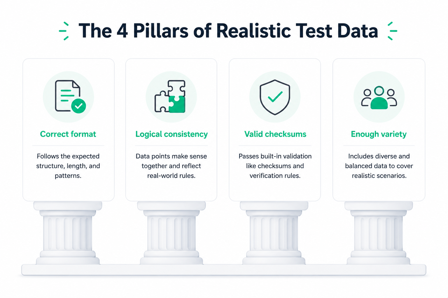The four qualities of realistic test data: format, consistency, valid checksums, and variety